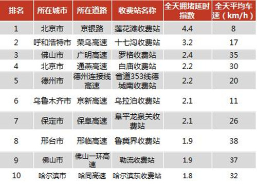 春运期间哪个路段易堵？看这份报告就知道