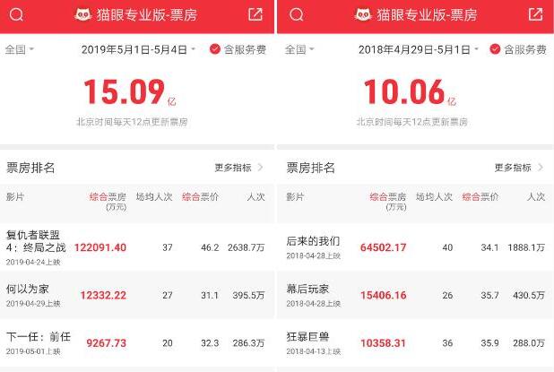 五一档票房破15亿是怎么回事 复联4票房有有多少