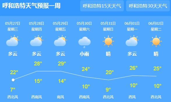 内蒙古大部地区气温升到25℃左右 多云转晴的天气宜出行