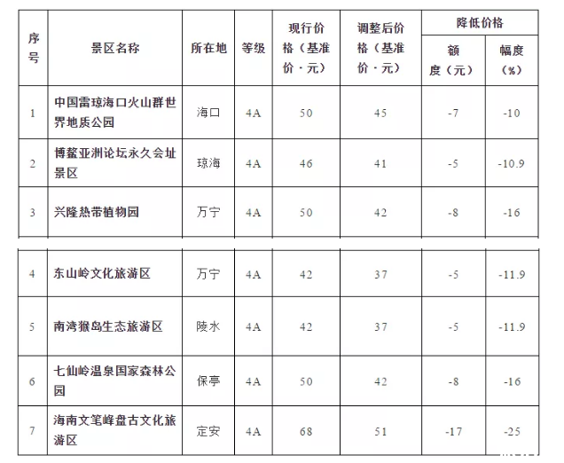 2019海南降价景区名单+门票价格表