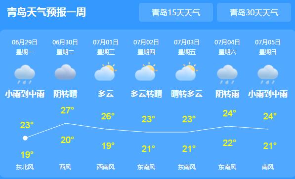 大雾大风频繁造访青岛 今天全市小雨转多云仅20℃