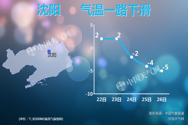 周日较强冷空气再袭辽宁 本溪抚顺等地累计降幅超8℃