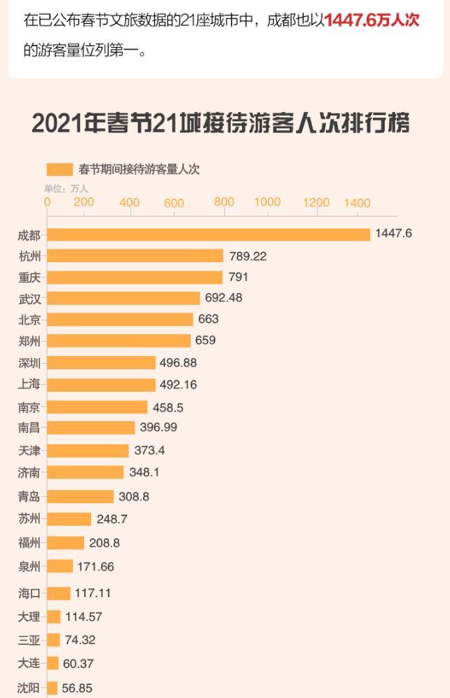 2021春节旅游城市排名