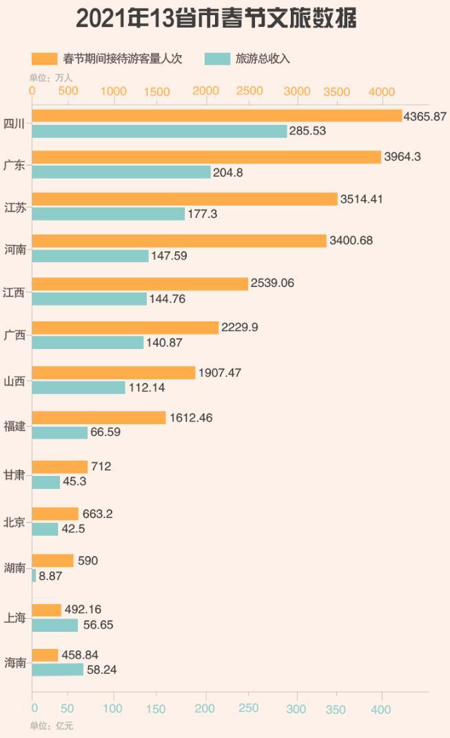 2021春节旅游城市排名