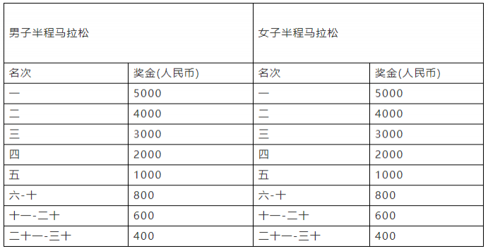 2021湖北长江超级半程马拉松比赛时间地址-赛道交通管制与关门时间