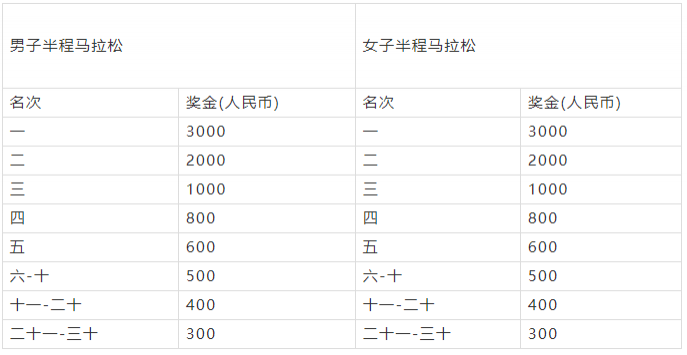 2021湖北长江超级半程马拉松比赛时间地址-赛道交通管制与关门时间