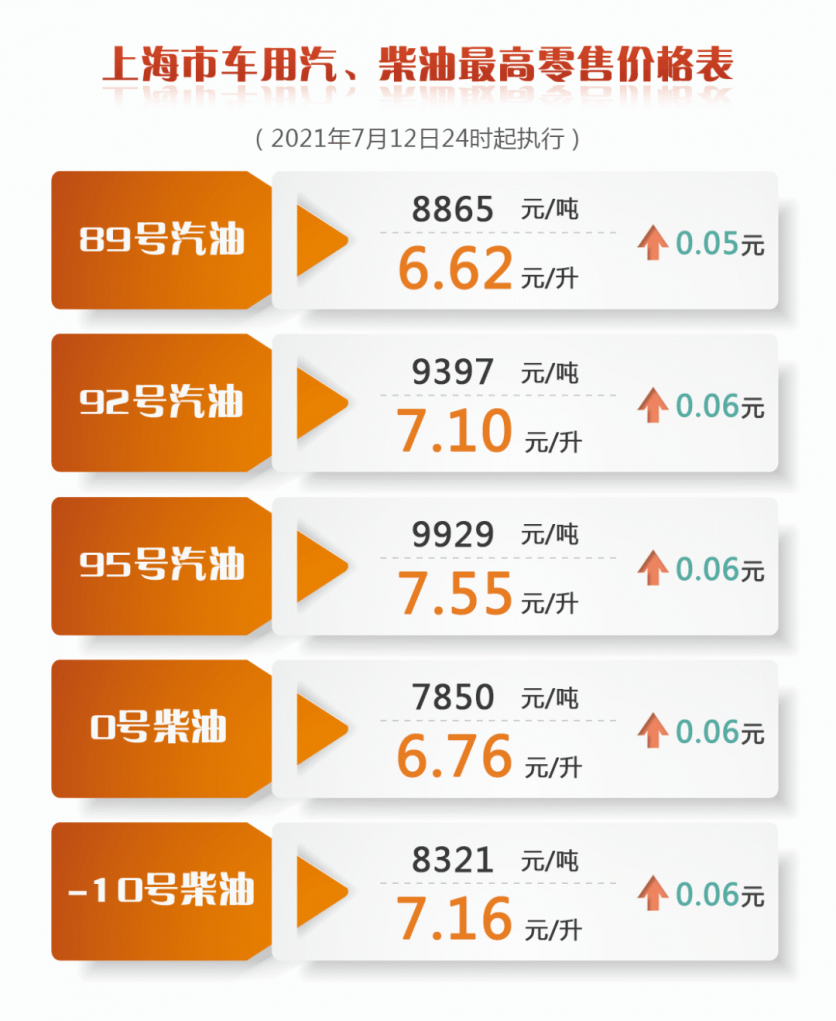 2021上海油价调整最新消息