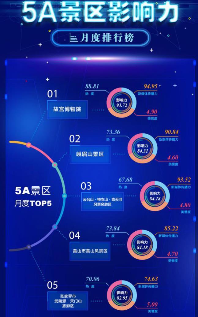 中国5A景区2021排名
