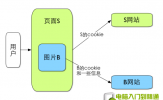 你的隐私安全吗：Cookie到底是什么？