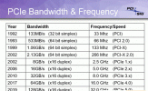 电脑配置知识：PCIe带宽速度和版本之间的关系