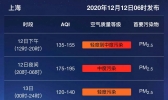 【上海】今日空气质量差 冷空气明日到