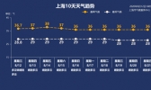 中旬难逃高温炎热 一滴雨都没？