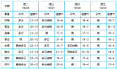 【山东】两次冷空气在路上 山东这些地方最低气温降至3℃