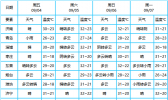 未来三天山东局部雷雨在线　半岛阵风7至9级部雷雨在线
