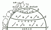 “纬向环流”是什么意思