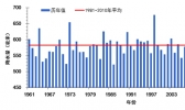 暴雨洪涝高温强对流 今年我国气候状况总体偏差