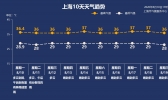 今日四预警齐飞  周三起晴热升级