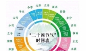 “二十四节气”：随天气气候变化的智慧“坐标”