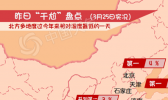 北方近期很“干尬”多地空气湿度今年来最低