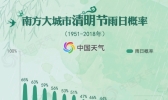 68年大数据告诉你：清明时节到底哪里雨纷纷？