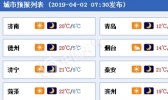 山东踏上“升温通道” 清明假期部分地区将现30℃