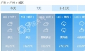 广东本周前期热力十足 周五气温稍降变清凉