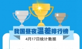 我国昼夜温差排行榜出炉！快来看看你家一日过几季？