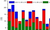 2018年大气环境气象公报发布 霾和沙尘天气减少