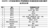全国城市水质排行榜是什么 哪几个城市水质质量最差？