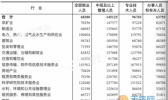 2018年平均工资公布最新状态 为什么这个行业赚钱最多