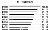 2019城市排名是什么？15个新一线城市都是哪些城市