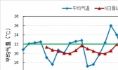 官宣！北京地区2019年入夏日为5月21日