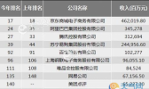 财富中国500强榜单最新发布 净利润高达3.625万亿
