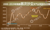 北方沙尘现身 华北部分地区今日PM10或短暂升高