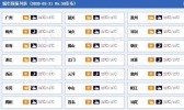今后三天广东气温继续升 后天全省大部有雾注意出行安全