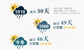 上海今冬雨日直逼历史极值 足足少晒两个月太阳