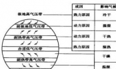 “低气压带”的意思