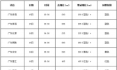 风暴潮红色警报：广东海南沿海将出现风暴增水