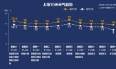 【上海】雨水、大风、降温将集齐，召唤秋裤！