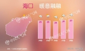 今明天海南大部有小阵雨 后天早晨琼州海峡有雾