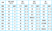 山东周末天气晴好 早晚凉意浓