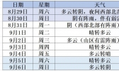 双休日分散阵雨常光顾