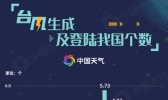 今年7月或现71年来首次“空台” 梅雨强的年份为何台风少？