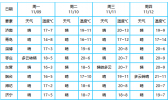 【山东】山东未来三天晴朗干燥 气温回升