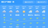 重启今日开启高温天气 雨最高气温达38℃夜间有新一轮强降