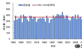 6月以来南方降水量为1961年以来同期第二多 部分流域降水明显偏多