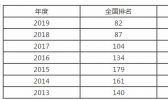 2019宁波大学排名