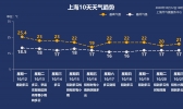 本周云多雨少 10月台风又“扎堆”了