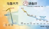 新疆遭雨雪大风沙尘齐袭 乌鲁木齐或迎20年来最早初雪