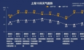雨水常伴 30℃再见！